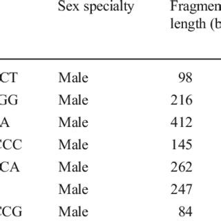 Pdf Identification Of Sex Specific Markers Reveals Male Heterogametic