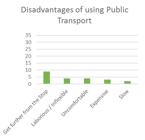 Disadvantages Of Using Public Transport Results Of Field Research