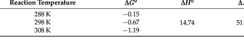 Thermodynamic Parameters For Adsorption Of Crvi By Mhdb Download