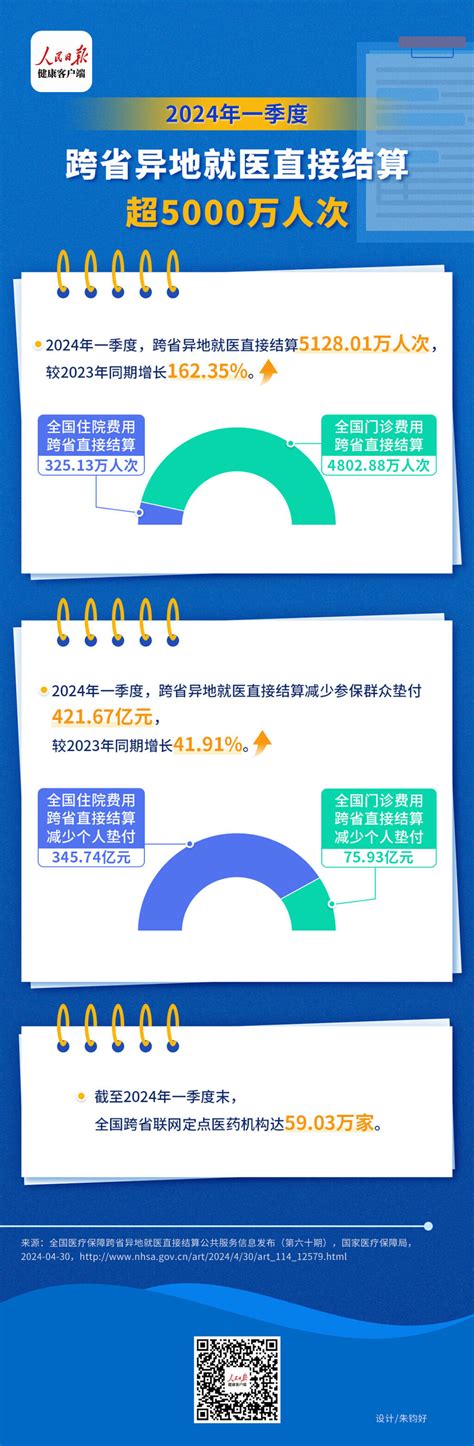 今年一季度跨省异地就医直接结算超5000万人次健康要闻大众网