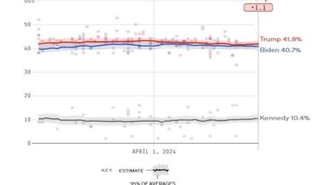 Simulasi Tiga Kandidat Di Pilpres AS Trump 41 Biden 40 Kennedy 10