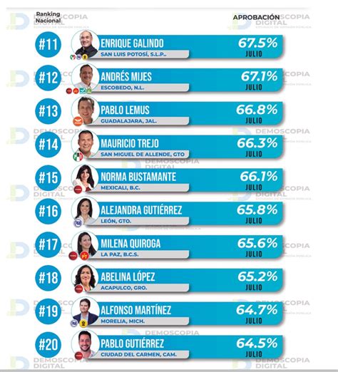 Ranking De Aprobaci N De Alcaldes Julio Demoscopia Digital La