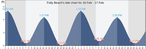 Folly Beach's Tide Charts, Tides for Fishing, High Tide and Low Tide ...