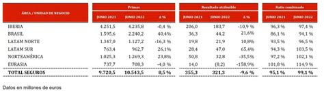 Mapfre Gana 338 Millones De Euros En Los Seis Primeros Meses Del Año