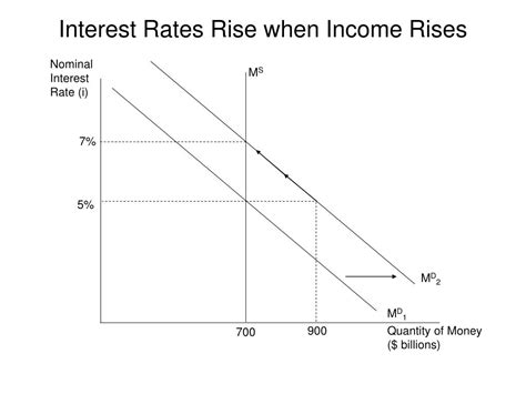 Ppt Money And Interest Rates Powerpoint Presentation Free Download