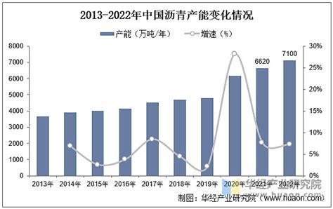 2023年中国沥青产能、产量、需求量、、进出口及价格走势分析 原文标题：2023年中国沥青行业发展现状及竞争格局分析（附产能产量、产业链、进出口、需求量）「图」一、中国沥青行业发展历 雪球