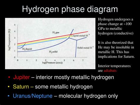 Hydrogen Phase Diagram L