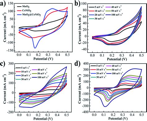 A A Comparison Cv Curves Of The Mno Conio And Mno Conio