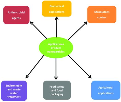 Applications Of Silver Nanoparticles In Different Aspects Download