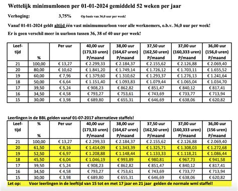 Minimumloon 2024 Per Maand Daisi Edeline