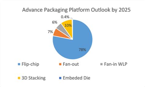 Advanced Packaging Market Size And Forecasts 2021 2031 Global And