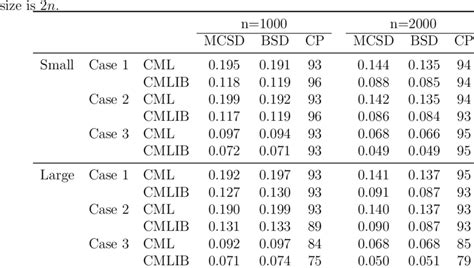 Evaluations Of Bootstrapped Standard Deviation For The Exposure Group