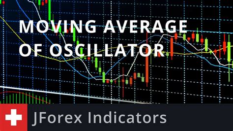 Jforex Indicators Moving Average Of Oscillator Youtube