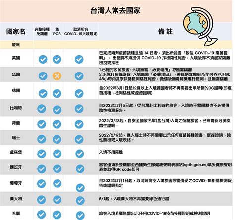 兩劑疫苗免隔離？各國入境規定一次掌握（持續更新） Xinmedia欣傳媒｜最懂生活的咖