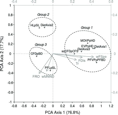 Principal Component Analysis Pca Biplot Of The Response Of Functional