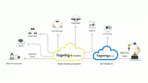 Production Monitoring With Fogwing Matrix Iot For Efficiency