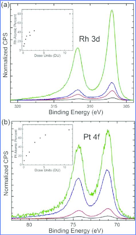 Xps Spectra Showing The Pdrh D Region A And The Pdpt F Region B