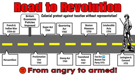 American Revolution, Causes, Timeline, U.S. History, American History ...