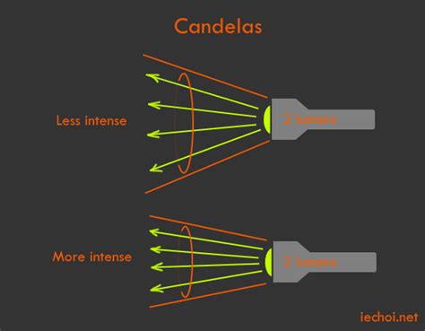 Lumens vs Candelas vs Lux – Eric Choi