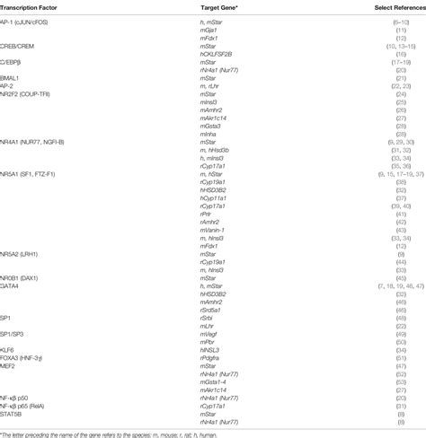 Frontiers Transcription Factors In The Regulation Of Leydig Cell Gene