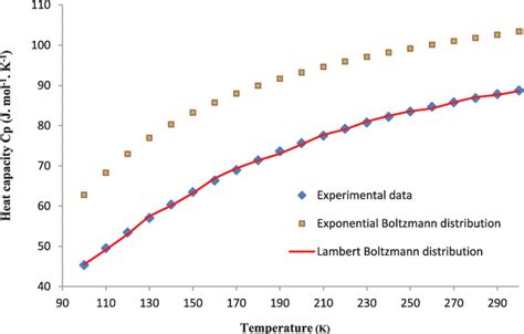 The Temperature Dependence Of The Heat Capacity Cp For Cuals 2 Download Scientific Diagram