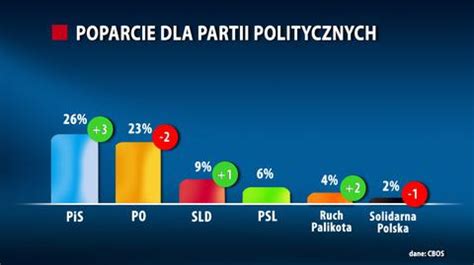 Sonda Pis Liderem Po Si Stacza W Sejmie Tylko Cztery Partie Tvn