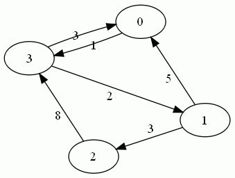 Musings On Code: Intermediate Algorithms: Directed Graphs