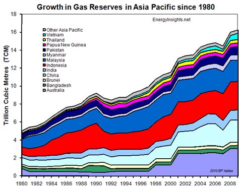 Energy Insights Gas Reserves