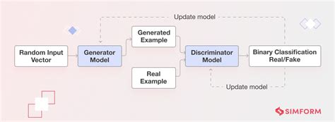 How Does Generative AI Work?: A Deep Dive into Generative AI Models