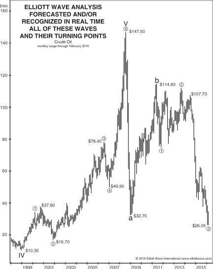 Crude Oil Consider More Than Supply And Demand Heres Why