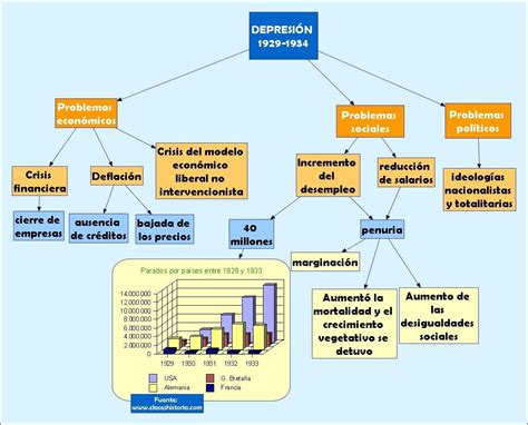 73 Mapas Mentais Sobre CRISE DE 1929 Study Maps