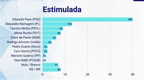 Eduardo Paes Lidera Pesquisa De Inten Es De Voto Para Prefeitura Do