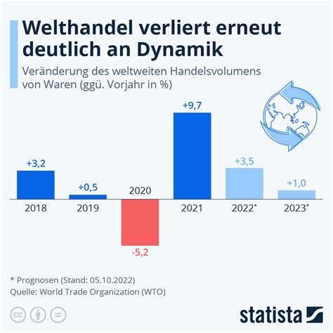 Infografik Welthandel Verliert Erneut Deutlich An Dynamik Statista