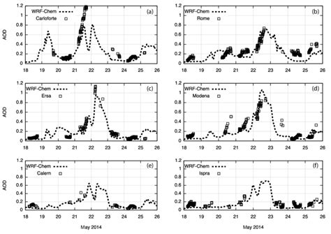 Hourly Resolved Columnar Aod At Nm As Obtained From The Wrf Chem