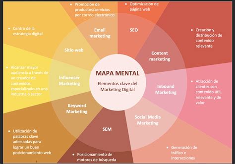 Mapa Mental Plantillas Y Ejemplos Editables Online Gratis