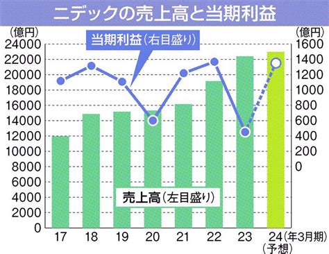 「恥の上塗りだった」永守会長の後継者問題は一応解決、ニデックが始動した集団指導体制の行方｜ニュースイッチ By 日刊工業新聞社