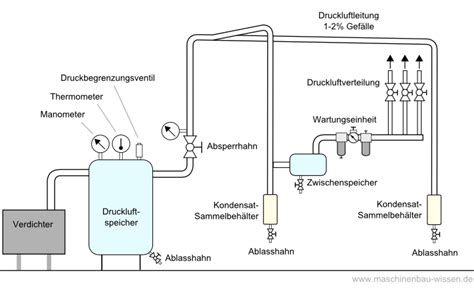 Druckluft Aufbereitung Der Druckluft