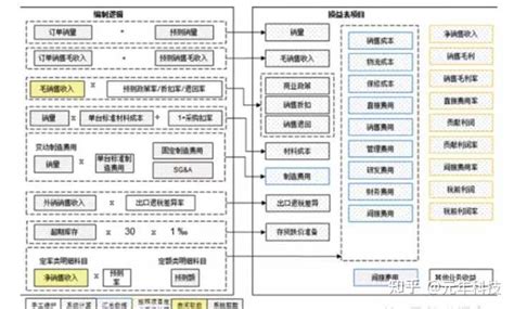 如何搭建滚动预算的模型？ 知乎