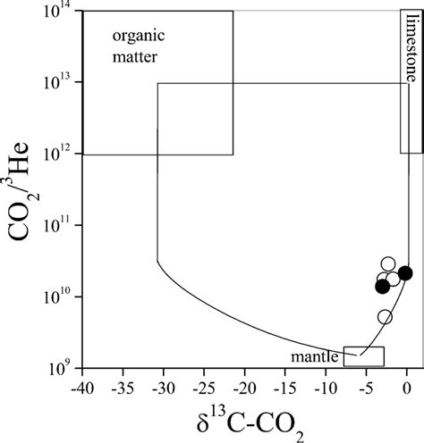 Co 2 3 He Vs δ 13 C Co 2 Diagram For The Turrialba Fumarolic Gases