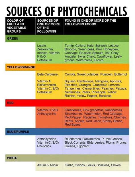 Sources of phytochemicals | Phytochemicals, Vitamins, How to increase ...