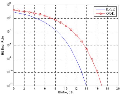 Shows The Plots Of Ber Versus Snr Under Ook And Bpsk Modulation Format