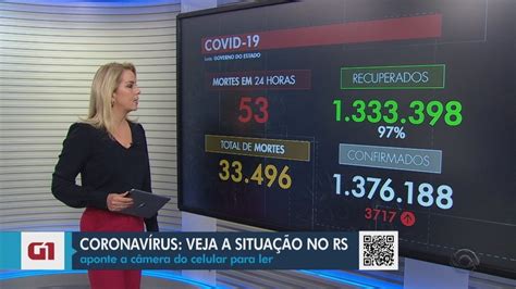 RS registra mais 53 mortes por Covid e se aproxima de 33 5 mil vítimas