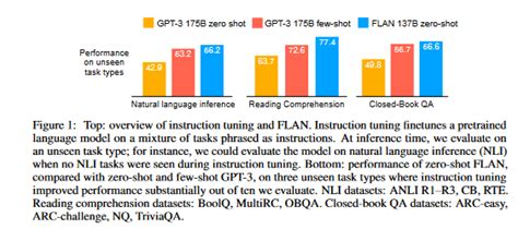 Review Fine Tuned Language Models Are Zero Shot Learners