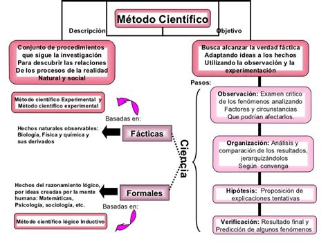 14 Cuadro Sinoptico Metodo Cientifico Full Mercio Mapa Eroppa