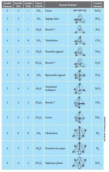 2 Cara Menentukan Bentuk Molekul Suatu Senyawa Materi Kimia