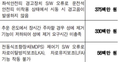 폭스바겐 35억 등 안전기준 부적합 제작·수입사 과징금 1026억