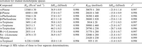 Table 1 From Temperature Dependencies Of Henry S Law Constants And