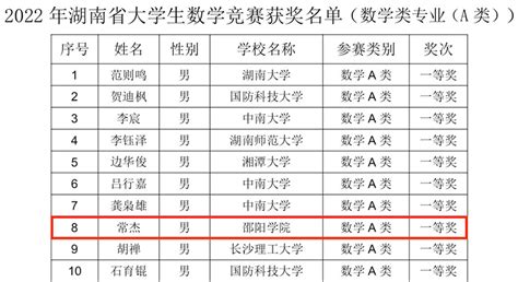 我校学子在2022年湖南省大学生数学竞赛中获一等奖 邵阳学院