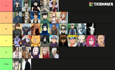 Anime Planet 50 Most Hated Characters Tier List Community Rankings Tiermaker