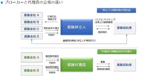 保険代理店業界の世界市場シェアの分析 Deallab